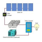 Szigetüzemű OFF-Grid önállóan működő akkumulátoros 1KW-os rendszer 0,6KW napelemmel