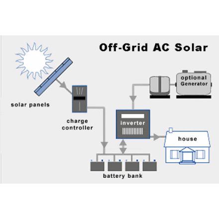 Szigetüzemű OFF-Grid önállóan működő akkumulátoros 2KW-os rendszer 1,2KW napelemmel